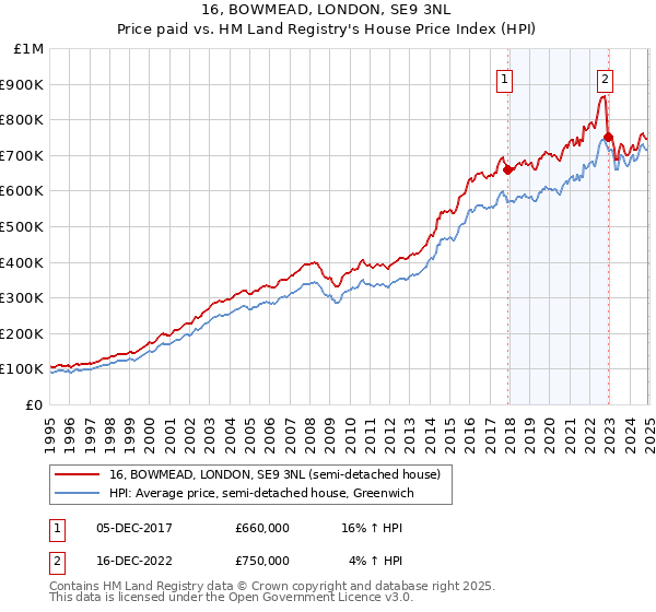 16, BOWMEAD, LONDON, SE9 3NL: Price paid vs HM Land Registry's House Price Index