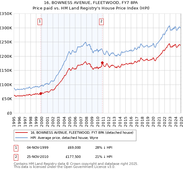 16, BOWNESS AVENUE, FLEETWOOD, FY7 8PA: Price paid vs HM Land Registry's House Price Index