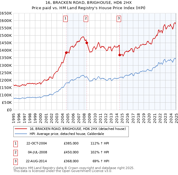 16, BRACKEN ROAD, BRIGHOUSE, HD6 2HX: Price paid vs HM Land Registry's House Price Index