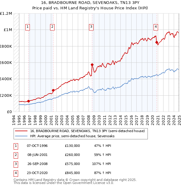 16, BRADBOURNE ROAD, SEVENOAKS, TN13 3PY: Price paid vs HM Land Registry's House Price Index