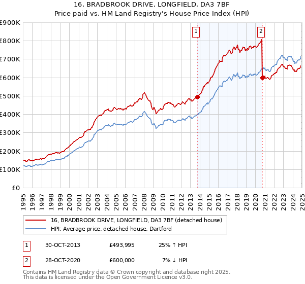 16, BRADBROOK DRIVE, LONGFIELD, DA3 7BF: Price paid vs HM Land Registry's House Price Index