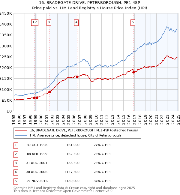 16, BRADEGATE DRIVE, PETERBOROUGH, PE1 4SP: Price paid vs HM Land Registry's House Price Index
