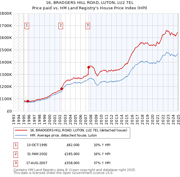 16, BRADGERS HILL ROAD, LUTON, LU2 7EL: Price paid vs HM Land Registry's House Price Index