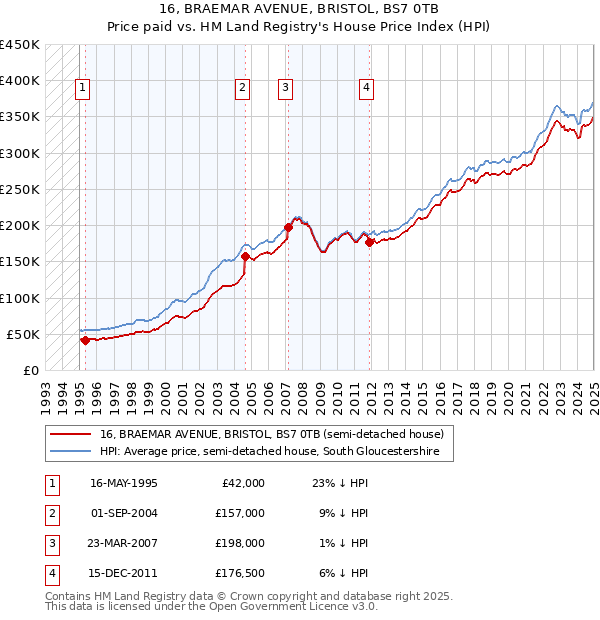 16, BRAEMAR AVENUE, BRISTOL, BS7 0TB: Price paid vs HM Land Registry's House Price Index