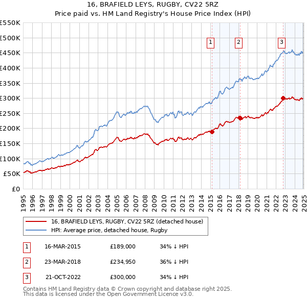16, BRAFIELD LEYS, RUGBY, CV22 5RZ: Price paid vs HM Land Registry's House Price Index
