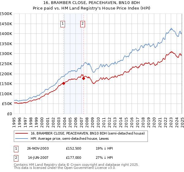 16, BRAMBER CLOSE, PEACEHAVEN, BN10 8DH: Price paid vs HM Land Registry's House Price Index