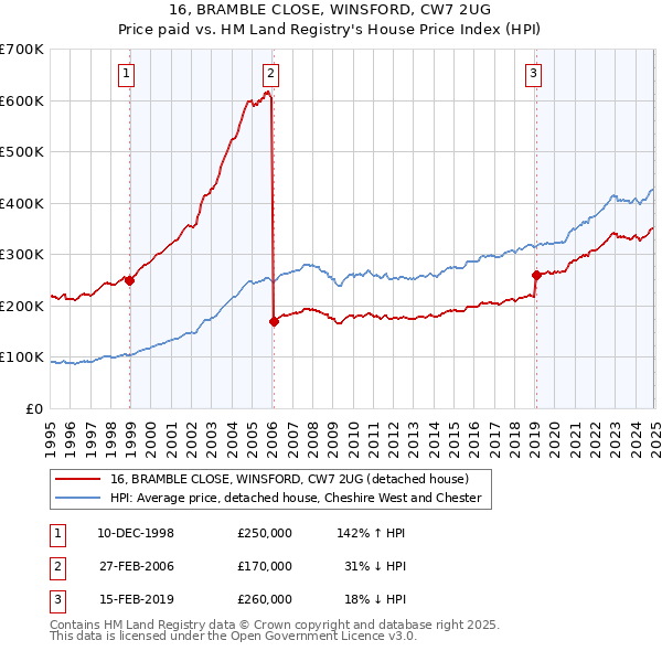 16, BRAMBLE CLOSE, WINSFORD, CW7 2UG: Price paid vs HM Land Registry's House Price Index
