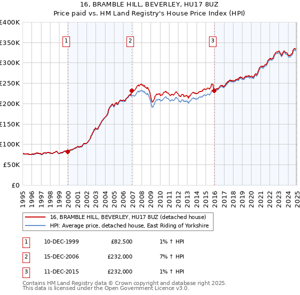 16, BRAMBLE HILL, BEVERLEY, HU17 8UZ: Price paid vs HM Land Registry's House Price Index