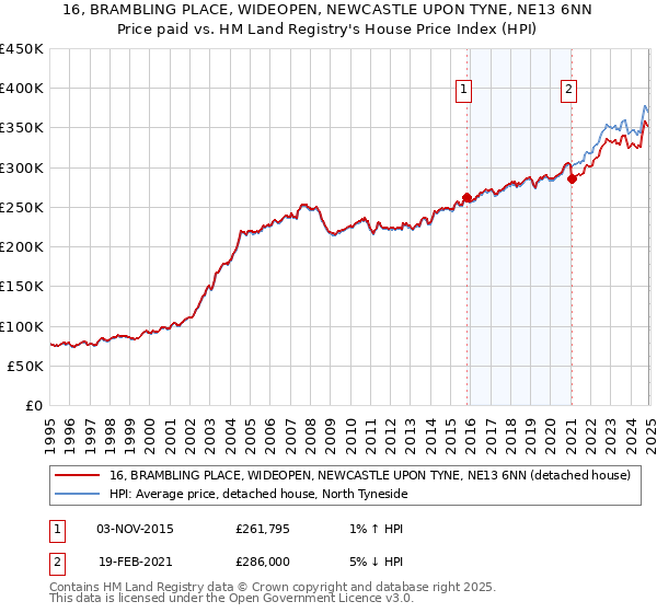 16, BRAMBLING PLACE, WIDEOPEN, NEWCASTLE UPON TYNE, NE13 6NN: Price paid vs HM Land Registry's House Price Index