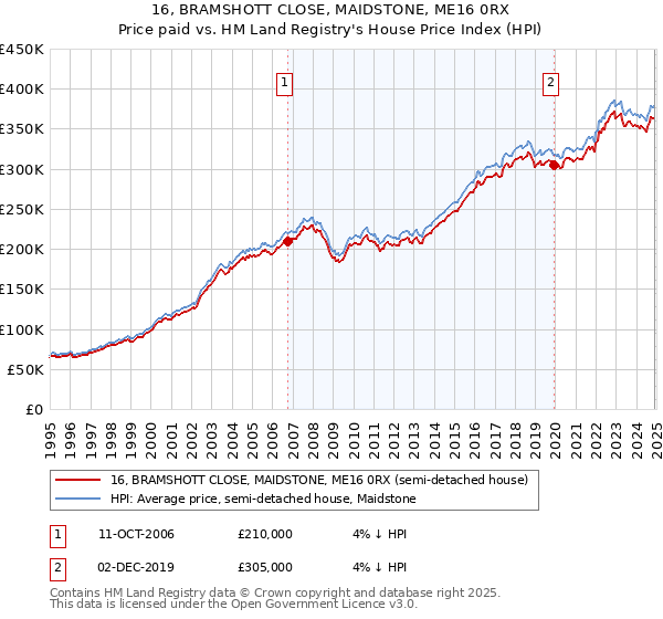 16, BRAMSHOTT CLOSE, MAIDSTONE, ME16 0RX: Price paid vs HM Land Registry's House Price Index