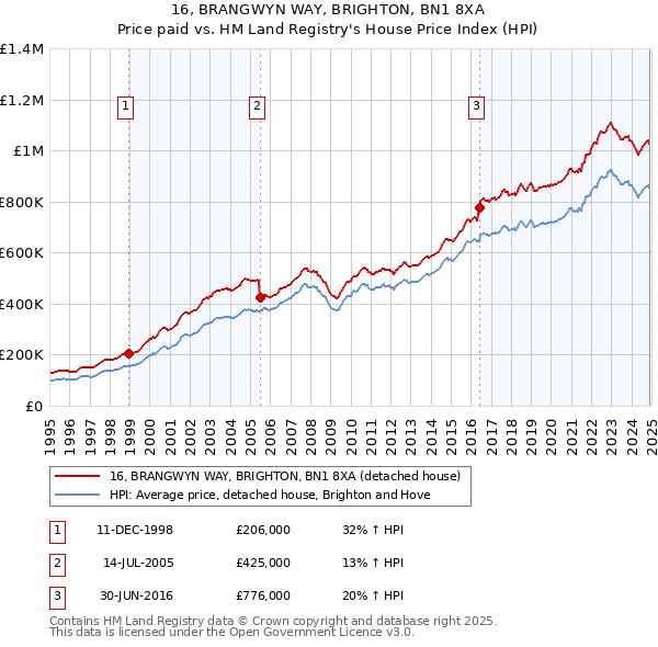 16, BRANGWYN WAY, BRIGHTON, BN1 8XA: Price paid vs HM Land Registry's House Price Index