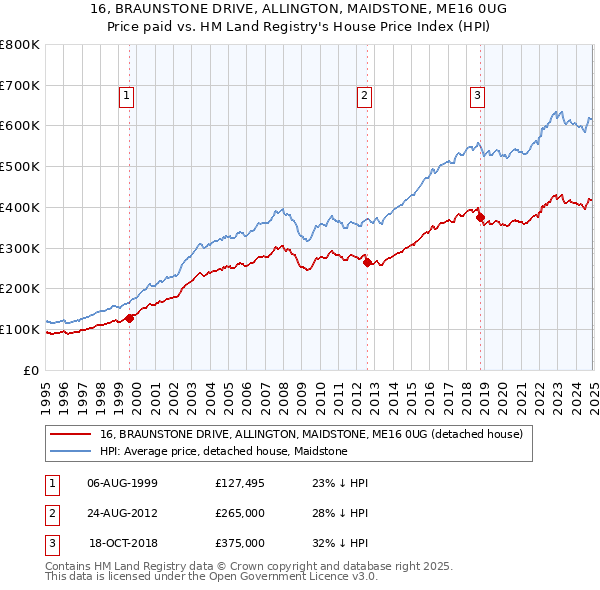 16, BRAUNSTONE DRIVE, ALLINGTON, MAIDSTONE, ME16 0UG: Price paid vs HM Land Registry's House Price Index