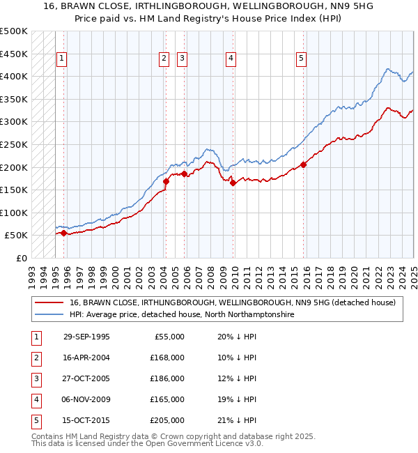 16, BRAWN CLOSE, IRTHLINGBOROUGH, WELLINGBOROUGH, NN9 5HG: Price paid vs HM Land Registry's House Price Index