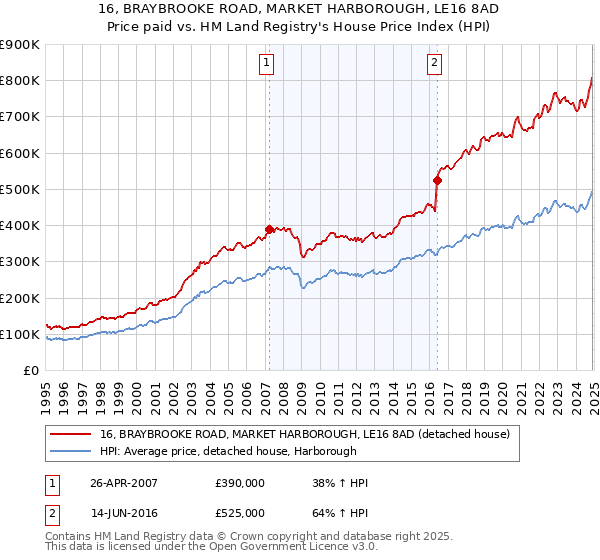 16, BRAYBROOKE ROAD, MARKET HARBOROUGH, LE16 8AD: Price paid vs HM Land Registry's House Price Index