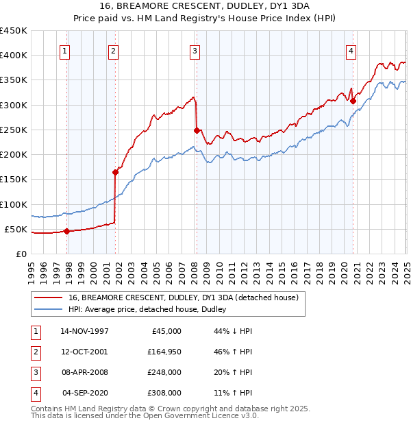 16, BREAMORE CRESCENT, DUDLEY, DY1 3DA: Price paid vs HM Land Registry's House Price Index