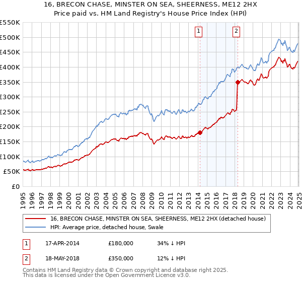 16, BRECON CHASE, MINSTER ON SEA, SHEERNESS, ME12 2HX: Price paid vs HM Land Registry's House Price Index