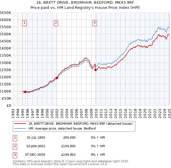 16, BRETT DRIVE, BROMHAM, BEDFORD, MK43 8RF: Price paid vs HM Land Registry's House Price Index