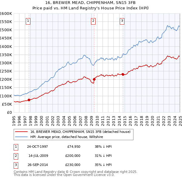 16, BREWER MEAD, CHIPPENHAM, SN15 3FB: Price paid vs HM Land Registry's House Price Index