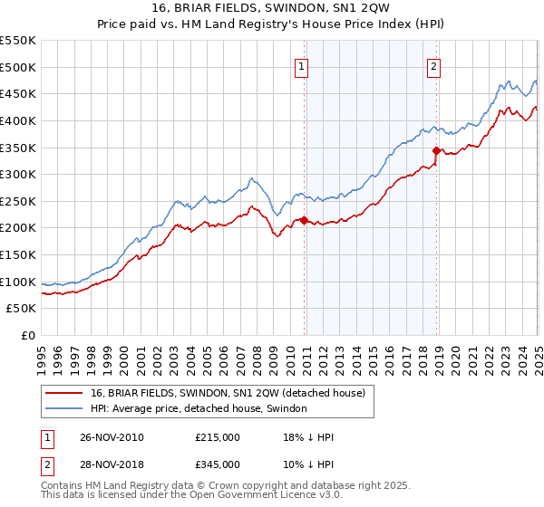 16, BRIAR FIELDS, SWINDON, SN1 2QW: Price paid vs HM Land Registry's House Price Index