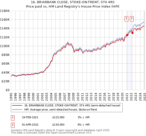 16, BRIARBANK CLOSE, STOKE-ON-TRENT, ST4 4RS: Price paid vs HM Land Registry's House Price Index