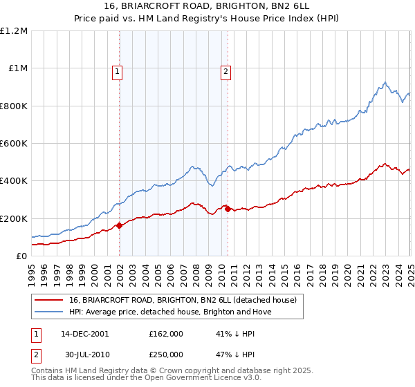 16, BRIARCROFT ROAD, BRIGHTON, BN2 6LL: Price paid vs HM Land Registry's House Price Index