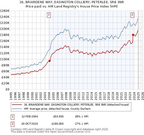 16, BRIARDENE WAY, EASINGTON COLLIERY, PETERLEE, SR8 3NR: Price paid vs HM Land Registry's House Price Index