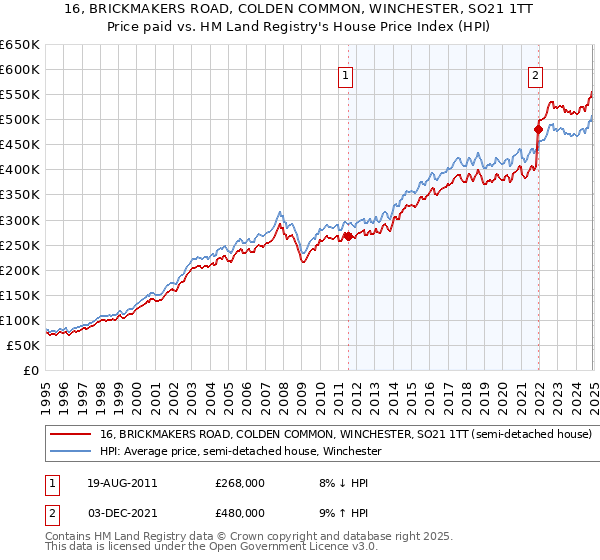 16, BRICKMAKERS ROAD, COLDEN COMMON, WINCHESTER, SO21 1TT: Price paid vs HM Land Registry's House Price Index
