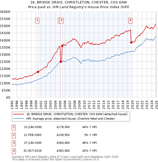 16, BRIDGE DRIVE, CHRISTLETON, CHESTER, CH3 6AW: Price paid vs HM Land Registry's House Price Index