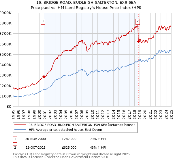 16, BRIDGE ROAD, BUDLEIGH SALTERTON, EX9 6EA: Price paid vs HM Land Registry's House Price Index