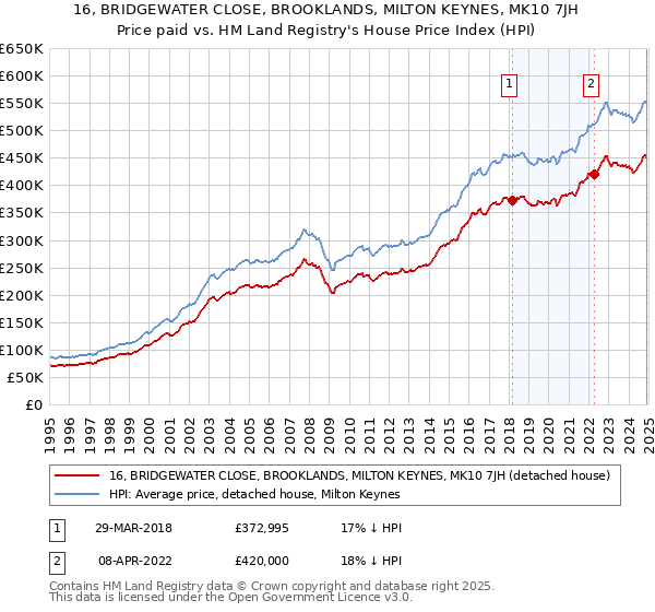 16, BRIDGEWATER CLOSE, BROOKLANDS, MILTON KEYNES, MK10 7JH: Price paid vs HM Land Registry's House Price Index