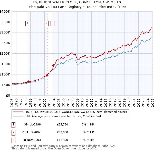 16, BRIDGEWATER CLOSE, CONGLETON, CW12 3TS: Price paid vs HM Land Registry's House Price Index
