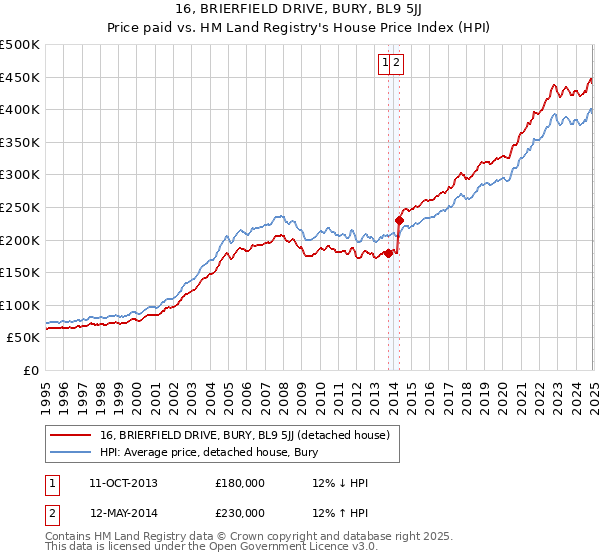 16, BRIERFIELD DRIVE, BURY, BL9 5JJ: Price paid vs HM Land Registry's House Price Index