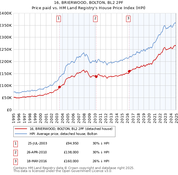 16, BRIERWOOD, BOLTON, BL2 2PF: Price paid vs HM Land Registry's House Price Index