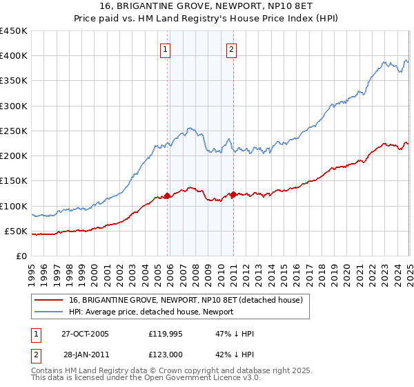 16, BRIGANTINE GROVE, NEWPORT, NP10 8ET: Price paid vs HM Land Registry's House Price Index