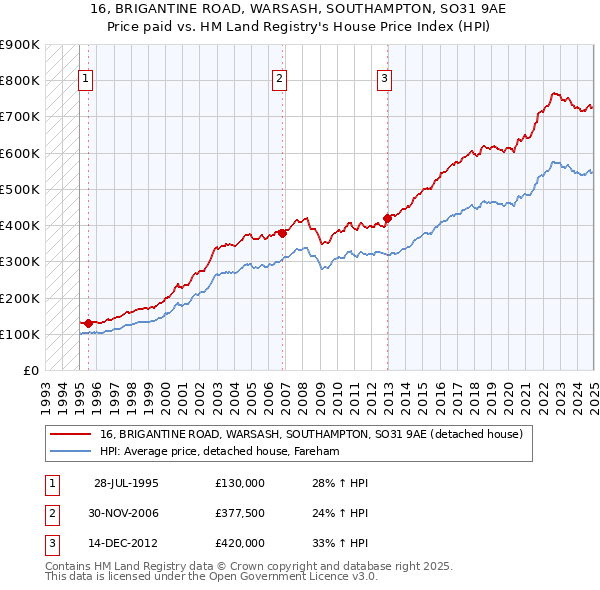 16, BRIGANTINE ROAD, WARSASH, SOUTHAMPTON, SO31 9AE: Price paid vs HM Land Registry's House Price Index