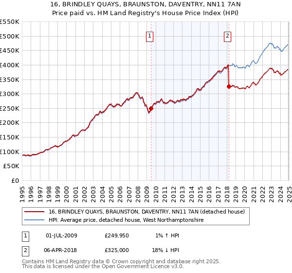 16, BRINDLEY QUAYS, BRAUNSTON, DAVENTRY, NN11 7AN: Price paid vs HM Land Registry's House Price Index