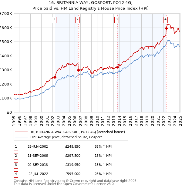 16, BRITANNIA WAY, GOSPORT, PO12 4GJ: Price paid vs HM Land Registry's House Price Index