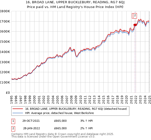 16, BROAD LANE, UPPER BUCKLEBURY, READING, RG7 6QJ: Price paid vs HM Land Registry's House Price Index