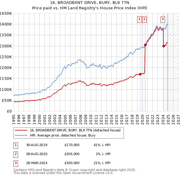 16, BROADBENT DRIVE, BURY, BL9 7TN: Price paid vs HM Land Registry's House Price Index
