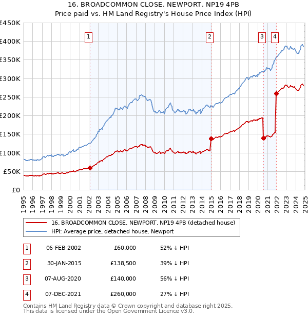 16, BROADCOMMON CLOSE, NEWPORT, NP19 4PB: Price paid vs HM Land Registry's House Price Index