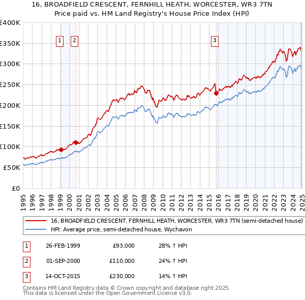 16, BROADFIELD CRESCENT, FERNHILL HEATH, WORCESTER, WR3 7TN: Price paid vs HM Land Registry's House Price Index