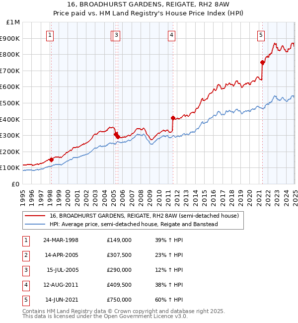 16, BROADHURST GARDENS, REIGATE, RH2 8AW: Price paid vs HM Land Registry's House Price Index