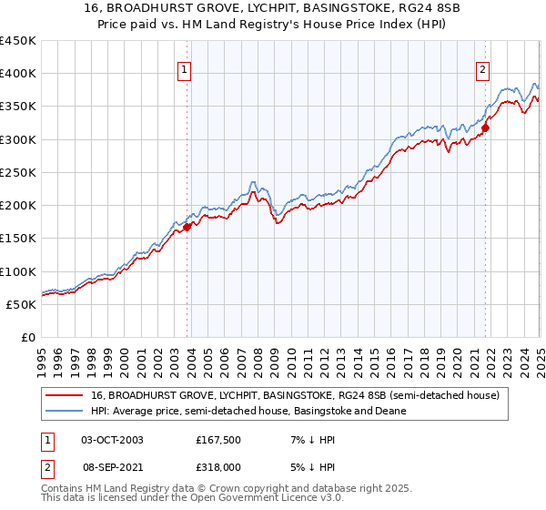 16, BROADHURST GROVE, LYCHPIT, BASINGSTOKE, RG24 8SB: Price paid vs HM Land Registry's House Price Index