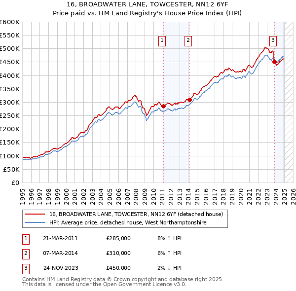 16, BROADWATER LANE, TOWCESTER, NN12 6YF: Price paid vs HM Land Registry's House Price Index