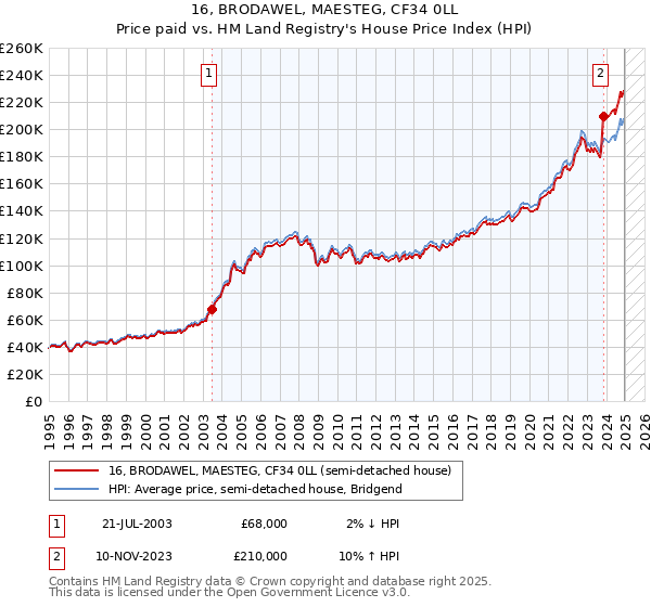 16, BRODAWEL, MAESTEG, CF34 0LL: Price paid vs HM Land Registry's House Price Index