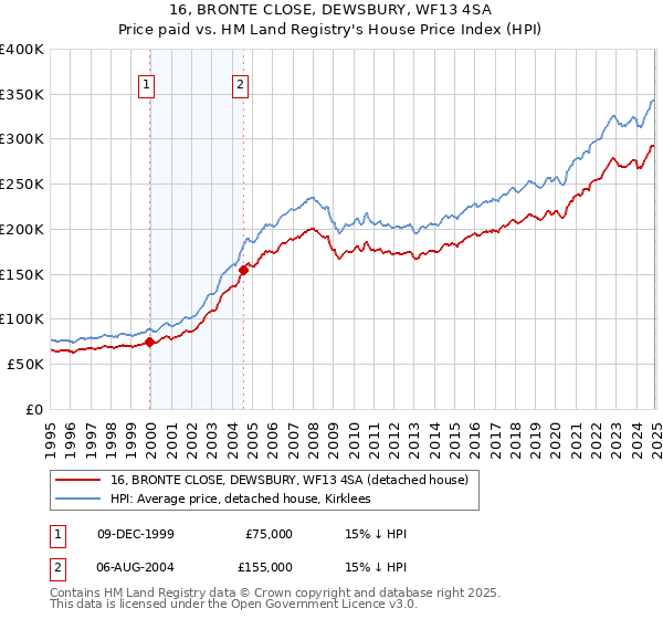16, BRONTE CLOSE, DEWSBURY, WF13 4SA: Price paid vs HM Land Registry's House Price Index