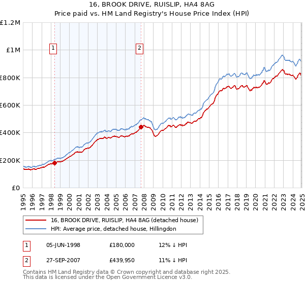 16, BROOK DRIVE, RUISLIP, HA4 8AG: Price paid vs HM Land Registry's House Price Index