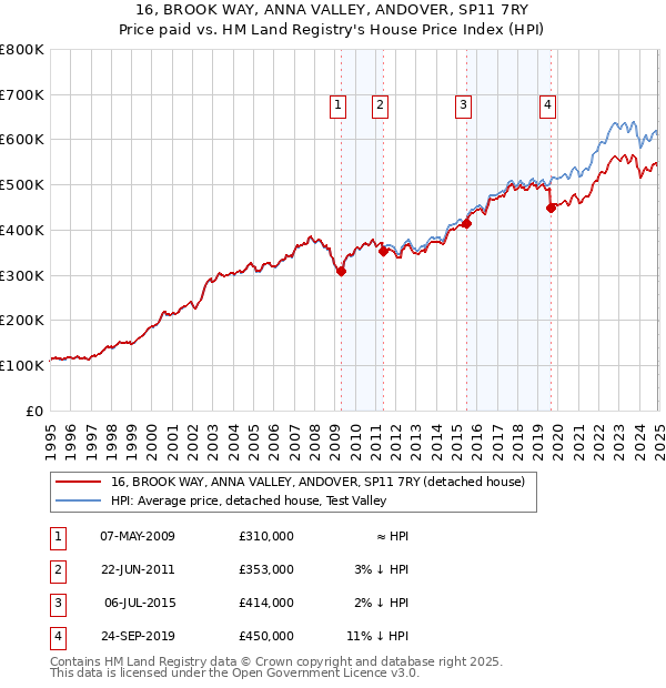 16, BROOK WAY, ANNA VALLEY, ANDOVER, SP11 7RY: Price paid vs HM Land Registry's House Price Index