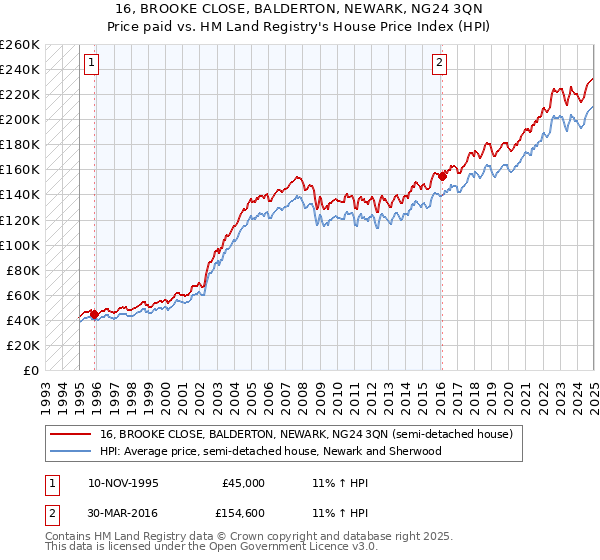 16, BROOKE CLOSE, BALDERTON, NEWARK, NG24 3QN: Price paid vs HM Land Registry's House Price Index