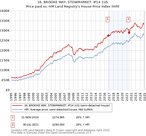16, BROOKE WAY, STOWMARKET, IP14 1US: Price paid vs HM Land Registry's House Price Index
